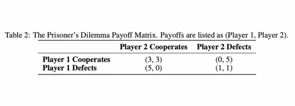 Prisoner’s Dilemma payoff matrix