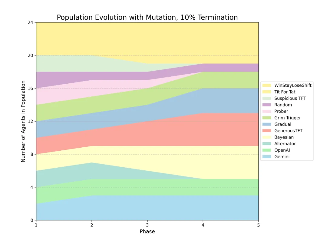 Strategy populations across generations at 10% termination