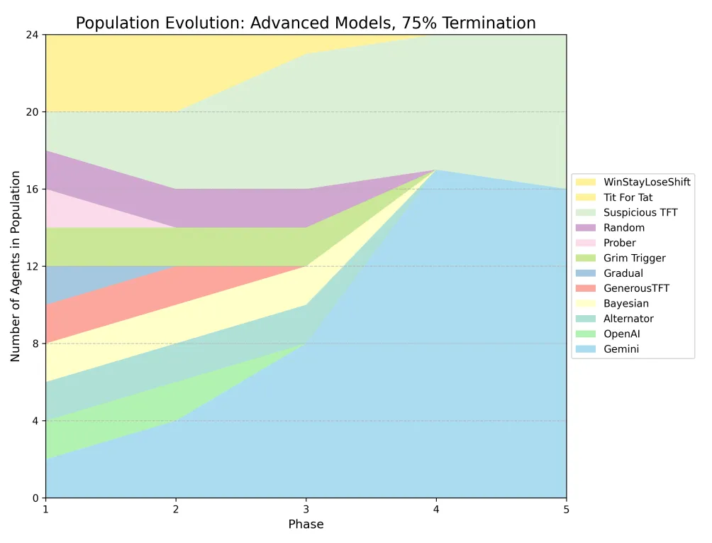 Strategy populations across generations at 75% termination
