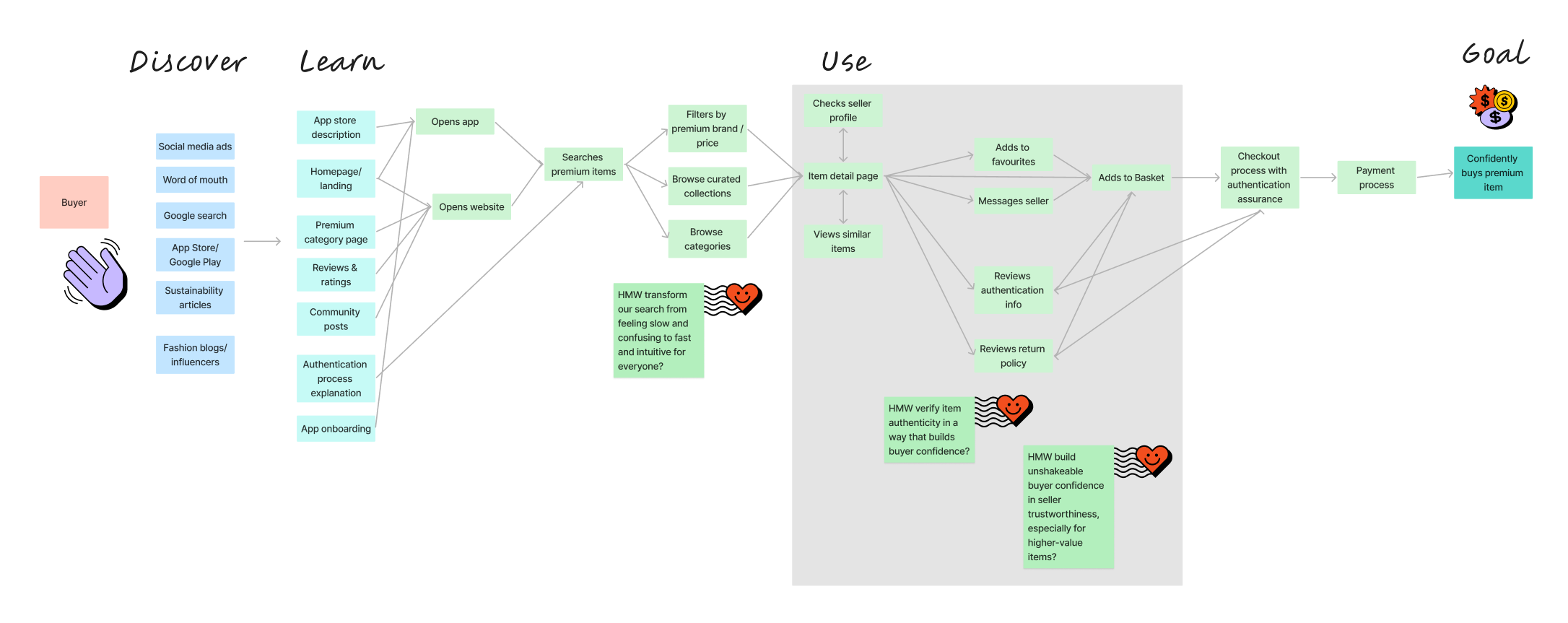 Sprint Design User Journey Map made with input from AI team members.